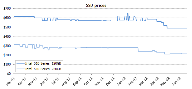 Przegld cen dyskw SSD