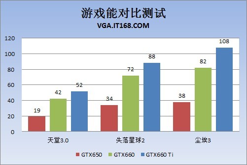 GeForce GTX 660 i GTX 650 - wicej informacji
