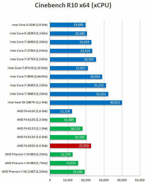 AMD Vishera FX-8350 w nieoficjalnych testach