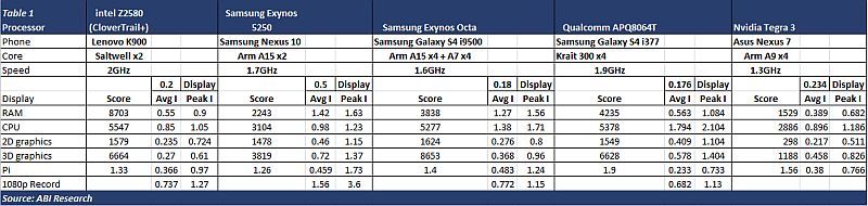 Obrazek Intel Atom Z2580 lepszy od ARM