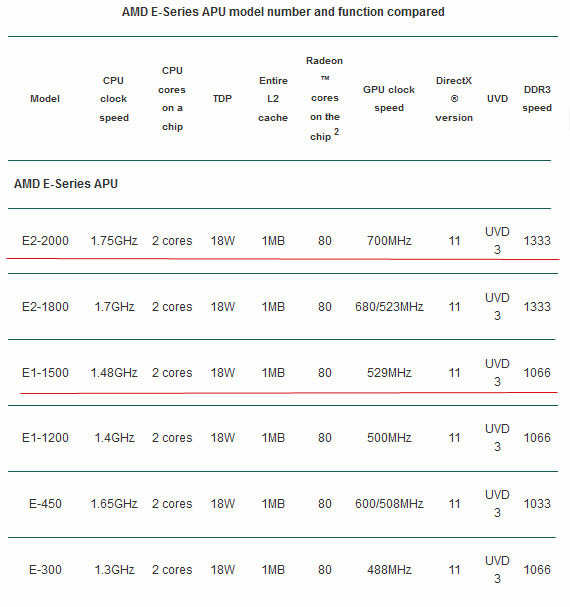 AMD zaprezentowao nowe procesory APU E-Series