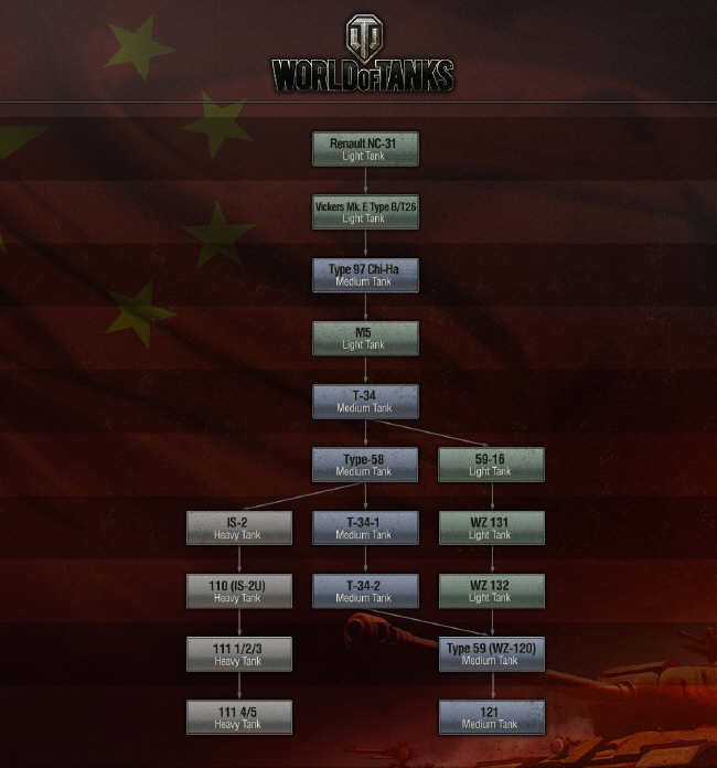 Chiska myl technologiczna podbija World of Tanks
