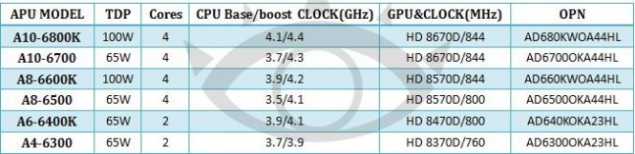 AMD A10-6800K Richland z zegarami ponad 4GHz