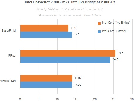 Nieoficjalny test Ivy Bridge vs Haswell