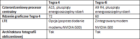 NVIDIA przedstawia pierwszy procesor Tegra z modemem LTE