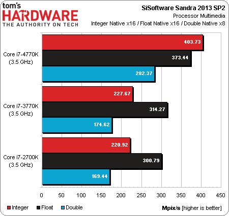 Intel Core i7-4770K Haswell przetestowany