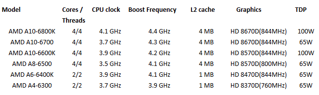 Pierwsze wyniki wydajnoci GPU w AMD A10-6700