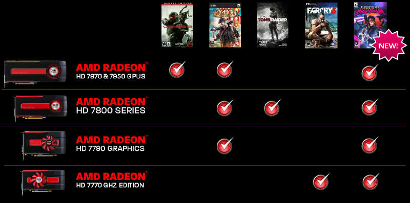 Far Cry 3 Blood Dragon gratis dla kupujcych karty AMD Radeon
