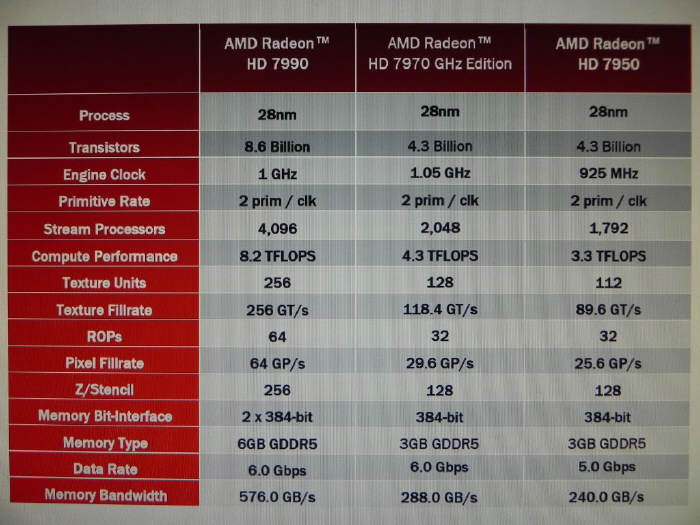 AMD Radeon HD 7990 - wicej informacji