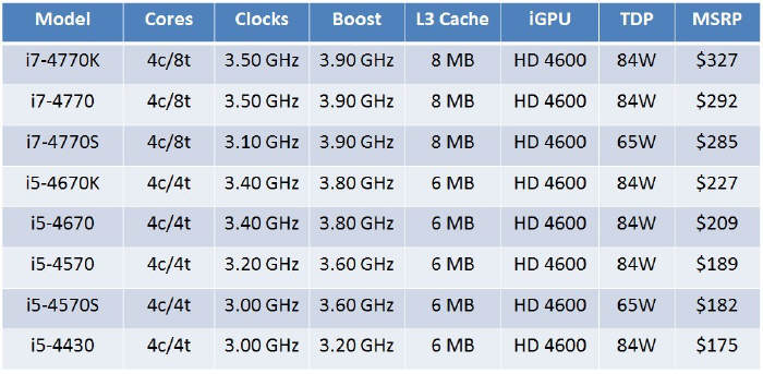 Intel Core Haswell - ceny nowych procesorw