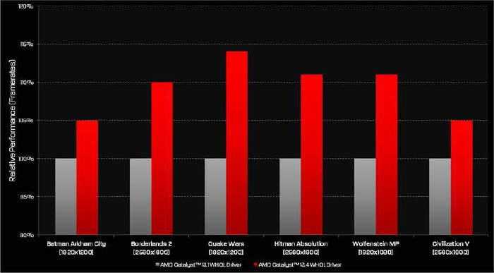 AMD Catalyst 13.4 WHQL