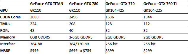 Nvidia Geforce GTX 780 i GTX 770 na zdjciach