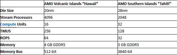 AMD Volcanic Islands - wicej danych??