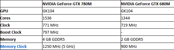 NVIDIA GeForce GTX 780M nadchodzi z ukadem GK104