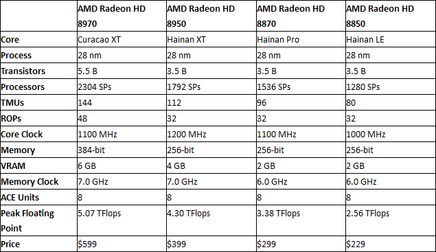 Seria AMD Radeon HD 8000 ju w trzecim kwartale 2013?