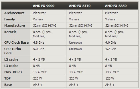 Omiordzeniowy AMD FX-9000 taktowany na 5 GHz - w standardzie