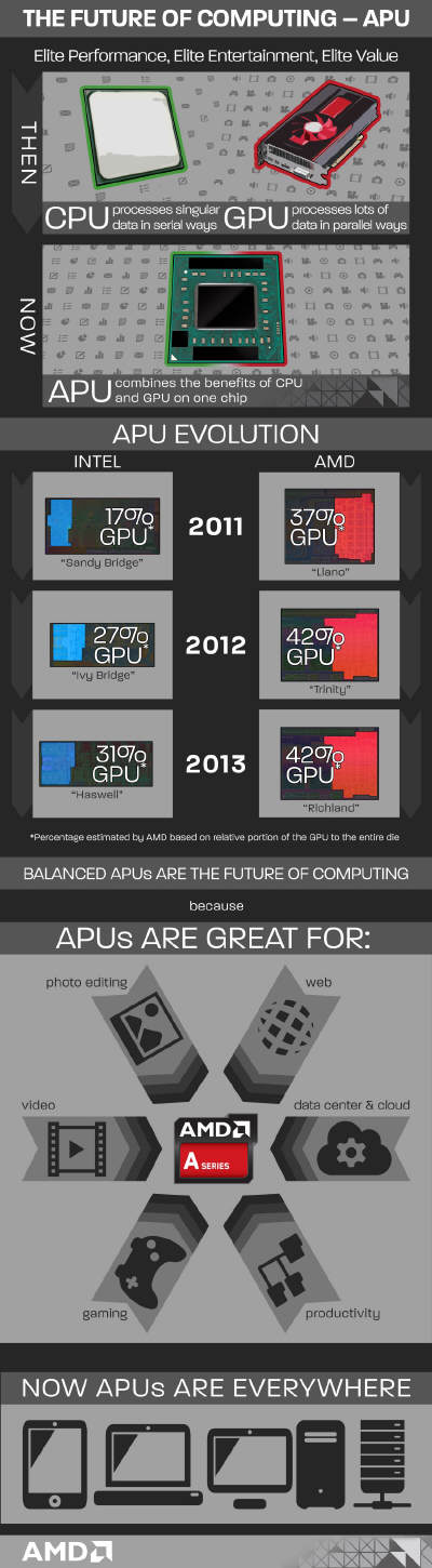 AMD - infografika rozwoju procesorw APU