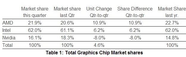 Jon Peddie Research - AMD w GPU pnie si w gr