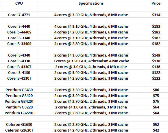 Intel - nowe procesory Haswell i Ivy Bridge