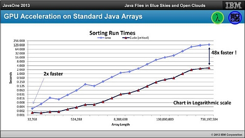 Java z akceleracj GPU