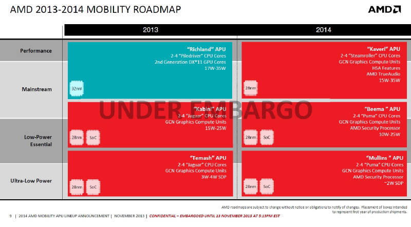 AMD - plan na rozwj procesorw APU w 2014 roku