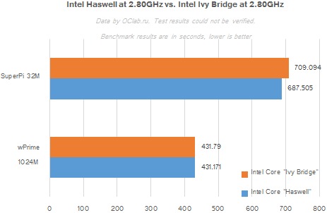 Nieoficjalny test Ivy Bridge vs Haswell