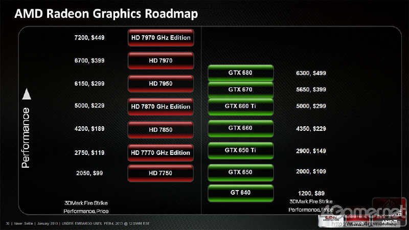 AMD - Radeony HD 8000 zgodnie z planem...