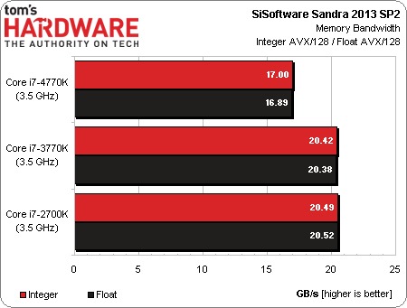 Intel Core i7-4770K Haswell przetestowany