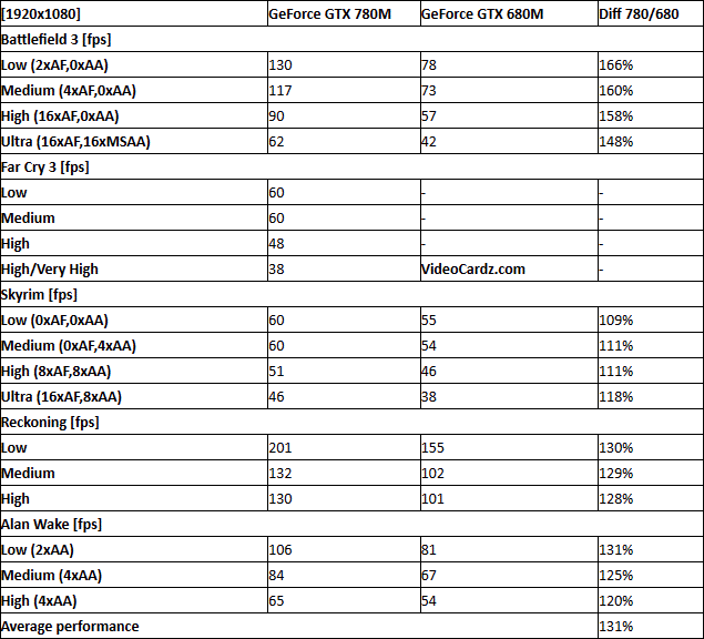 NVIDIA GeForce GTX 780M nadchodzi z ukadem GK104