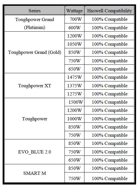 Thermaltake oraz Fractal Design publikuje liste zasilaczy zgodnych z Haswell