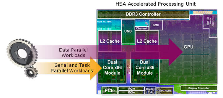 AMD - Co da nam HSA w procesorach APU...