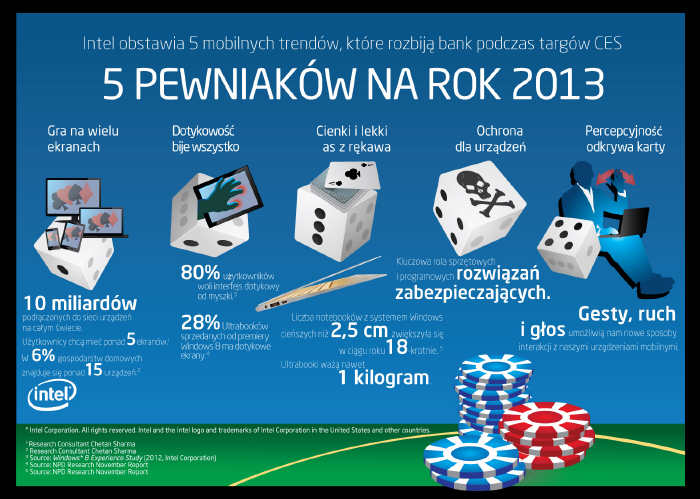 Intel oferuje szerok gam nowych wrae mobilnych na 2013