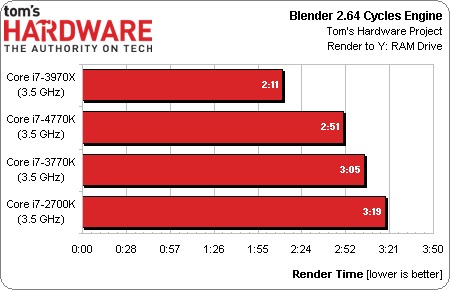 Intel Core i7-4770K Haswell przetestowany
