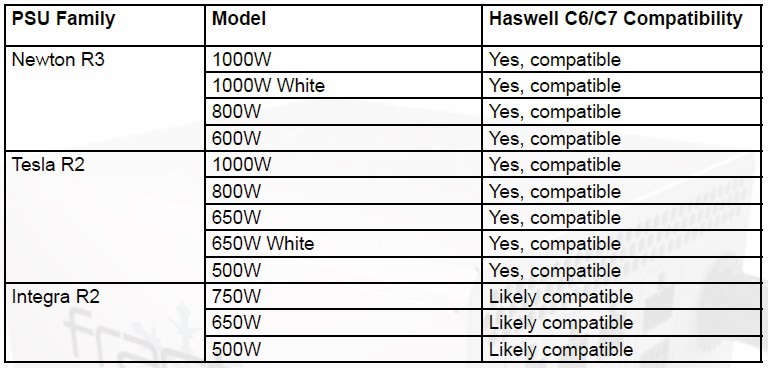 Thermaltake oraz Fractal Design publikuje liste zasilaczy zgodnych z Haswell