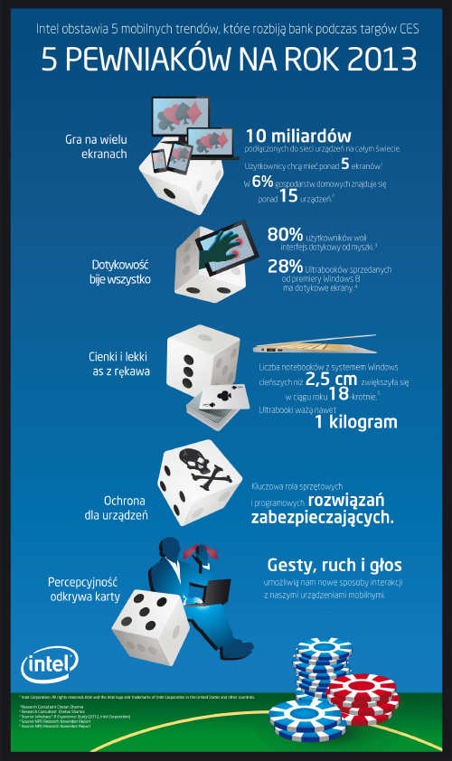 Intel oferuje szerok gam nowych wrae mobilnych na 2013