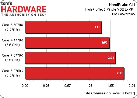 Intel Core i7-4770K Haswell przetestowany