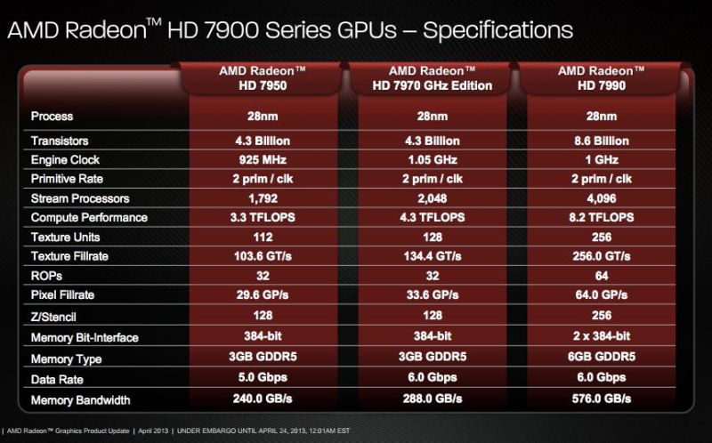 AMD oficjalnie prezentuje Radeona HD7990