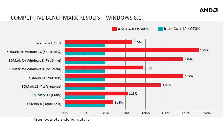 Windows 8.1 i ukady APU - Microsoft i AMD zacieniaj wsplprac