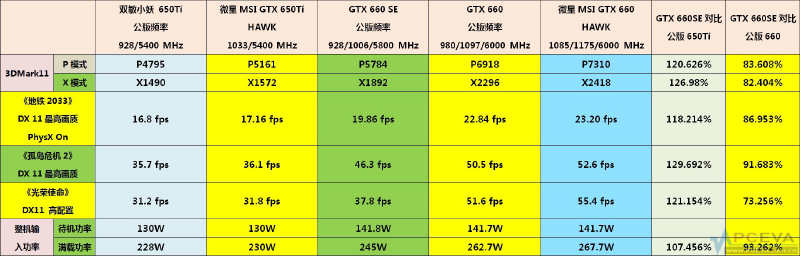 NVIDIA GeForce GTX 660 SE - specyfikacje i wydajno