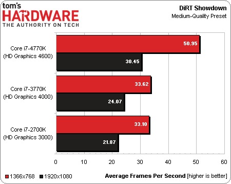 Intel Core i7-4770K Haswell przetestowany