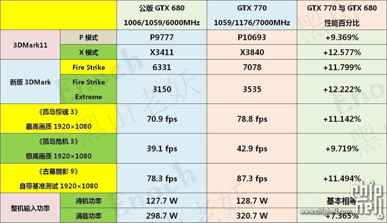 NVIDIA GeForce GTX 770  – 10% szybsza od GeForce GTX 680