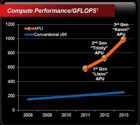 Dostpne s ju blisze dane o nowych APU firmy AMD, Kaveri