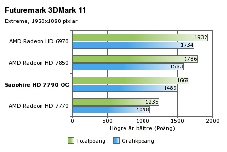Sapphire HD7790 Dual-X