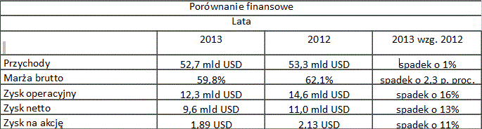 Intel ogasza wyniki finansowe za rok 2013