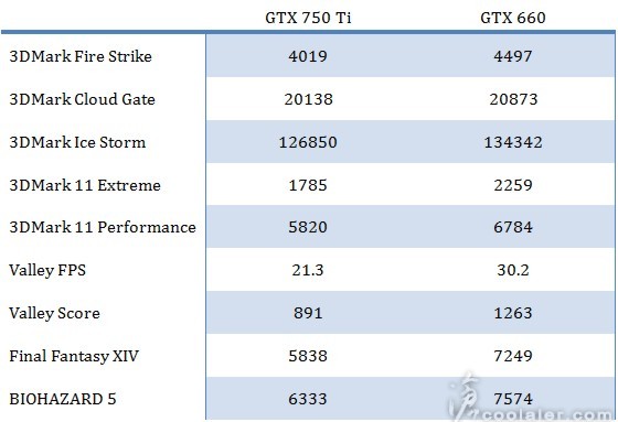 GeForce GTX 750 Ti Maxwell - pierwsze przecieki wydajnoci?