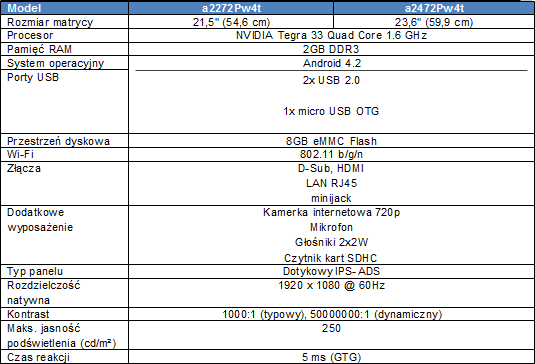 All-in-One od AOC z procesorem Tegra 3 i Androidem