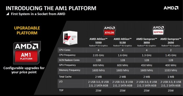 AMD planuje wprowadzi trzy niskobudetowe ukady APU