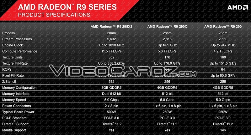 Gar informacji o Radeonie R9 295X2