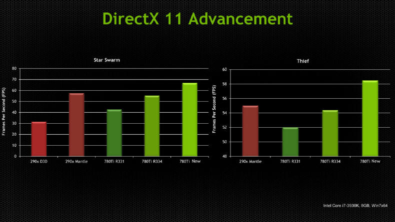 NVIDIA GeForce 337.50 Beta - odpowied na Mantle?