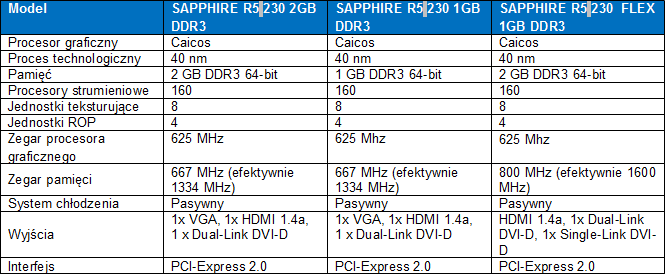 SAPPHIRE R5 230 - obsuga wielu ekranw w niskiej cenie